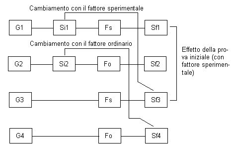 Piano sperimentale a 4 gruppi