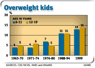 Comparazione delle percentuali di obesità infantile in Usa tra le fasce 6-11 e 12-19 anni [http://digilander.libero.it/RiminiSportMedicina/obesitainfantile.htm]