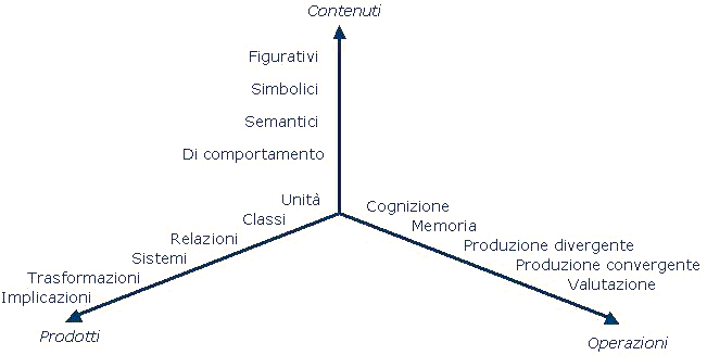 L'intelligenza secondo Guilford