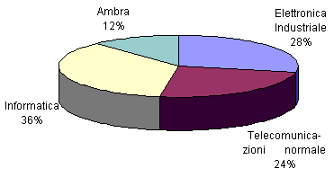 Descrizione della ripartizione degli allievi di una scuola in relazione all'intervento formativo [http://www.itis.jesi.an.it/sm_misc/quo_itis/domanda2.htm]