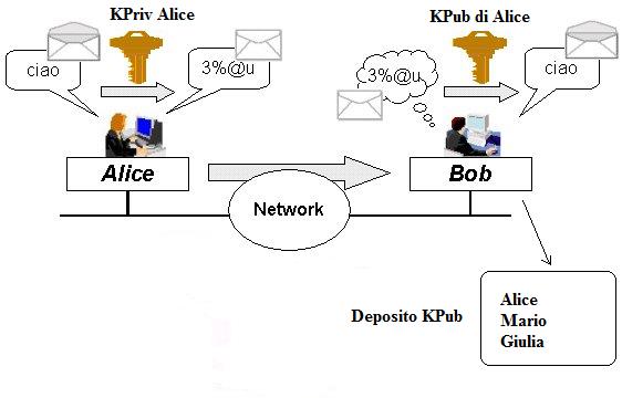 Autenticazione di un messaggio