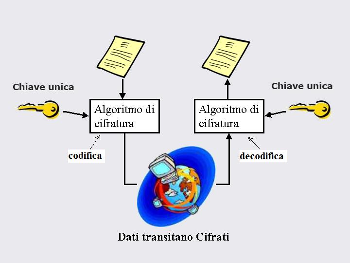 Il processo di crittografia simmetrica