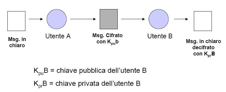 Il processo di crittografia asimmetrico