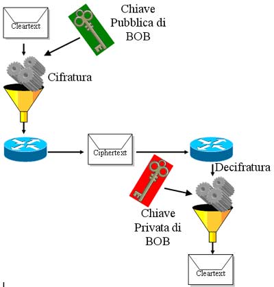 Cifratura a chiave asimmetrica