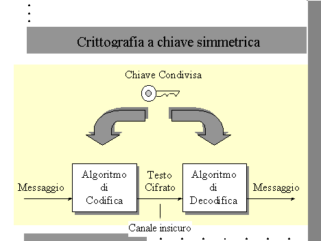 Crittografia simmetrica