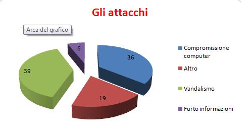 Distribuzione tipologie di attacchi