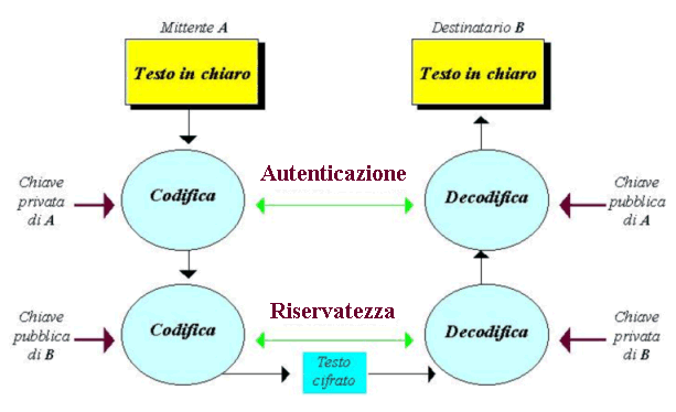 Obiettivi della crittografia