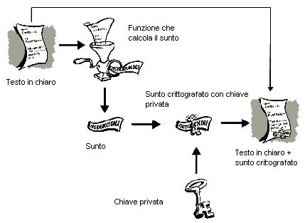 Meccanismo di firma digitale per il mittente