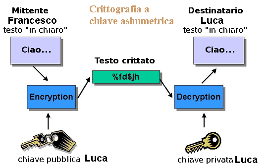 Crittografia asimmetrica