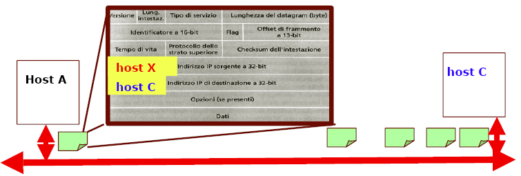 Esempio di IP Spoofing