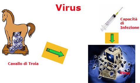 I Trojan e i Virus