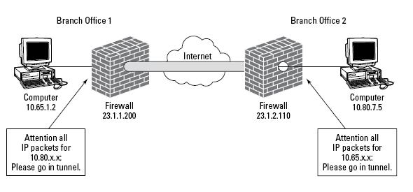 Funzionamento VPN